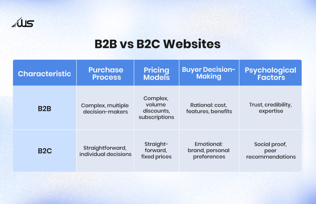 B2B vs B2C websites comparison chart showing key differences.