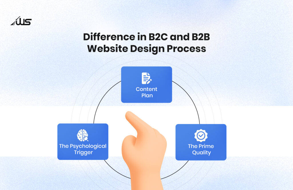 B2C vs B2B website design process showing content plan, psychological trigger, and prime quality.