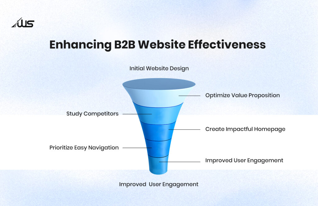 Funnel diagram showing steps to enhance B2B website effectiveness.