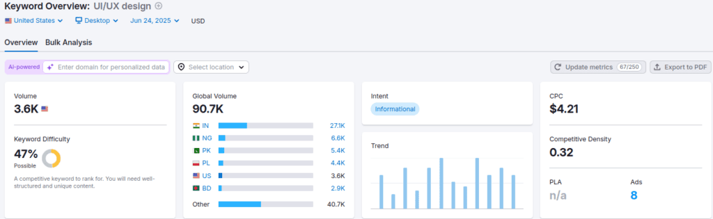 SEMrush keyword overview for "UI/UX design" showing volume, difficulty, and CPC.