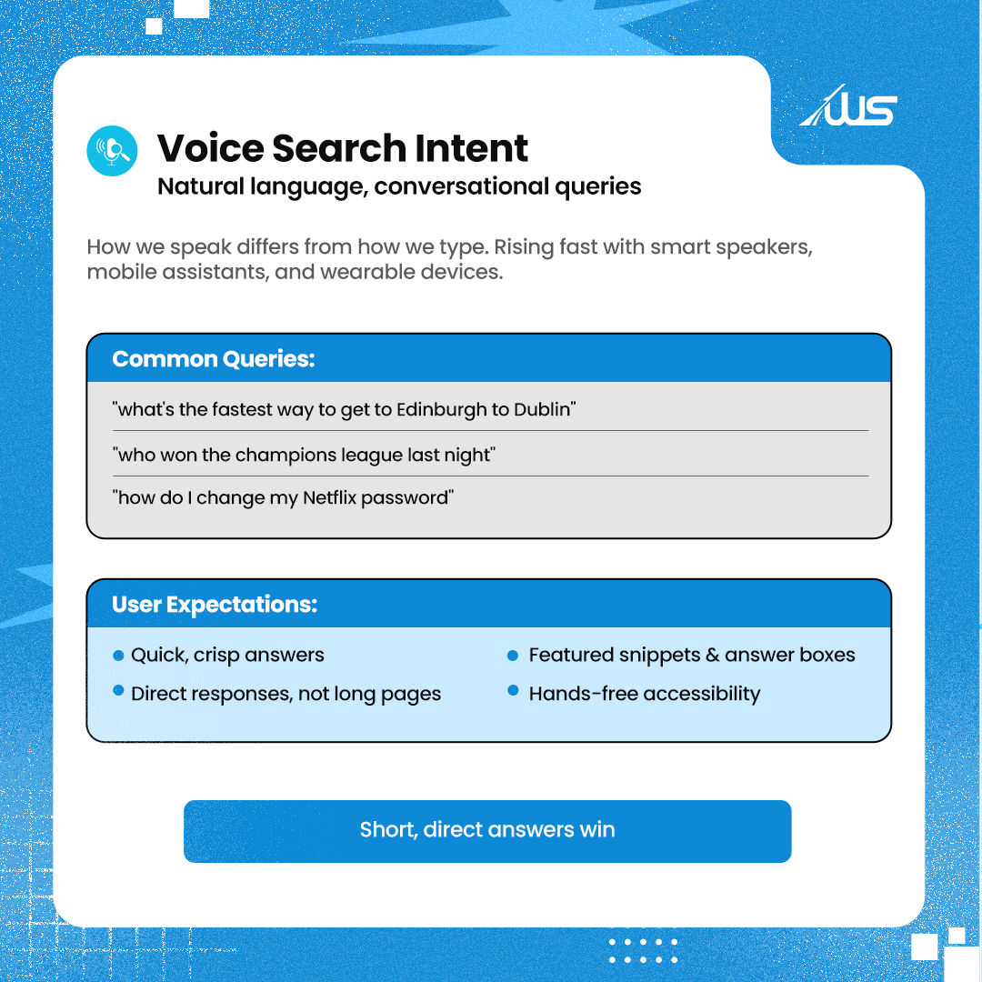 An info graphics on Voice Search intent keyword for SEO Secrets in 2025
