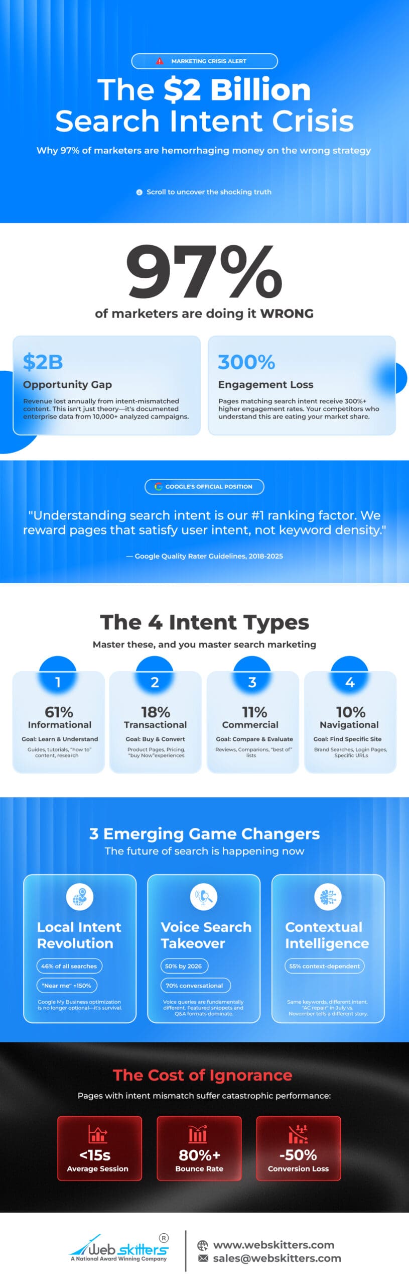 This infographic presents "The $2 Billion Search Intent Crisis" with a blue gradient background and white text. The header features a red "Marketing Crisis Alert" banner, followed by the main title and subtitle explaining that 97% of marketers are hemorrhaging money on the wrong strategy. The infographic is structured in several key sections: Opening Statistics: A large "97%" statistic emphasizes that marketers are "doing it WRONG," accompanied by two blue boxes showing a "$2B Opportunity Gap" (revenue lost annually from intent-mismatched content) and "300% Engagement Loss" (pages matching search intent receive 300% higher engagement rates). Google's Position: A blue section features Google's official stance with a quote: "Understanding search intent is our #1 ranking factor. We reward pages that satisfy user intent, not keyword density" from Google Quality Rater Guidelines, 2018-2025. The 4 Intent Types: Four numbered blue circles display the breakdown - 61% Informational, 18% Transactional, 11% Commercial, and 10% Navigational, each with brief descriptive text about goals and examples. Emerging Trends: Three blue boxes highlight "Local Intent Revolution" (34% of all searches), "Voice Search Takeover" (80% by 2026), and "Contextual Intelligence" (90% context-dependent). Cost of Ignorance: A dark section with red accent boxes shows the performance impact - <15s Average Session, 80%+ Bounce Rate, and -50% Conversion Loss for pages with intent mismatch. The infographic concludes with Web Skitters' branding and contact information at the bottom.
