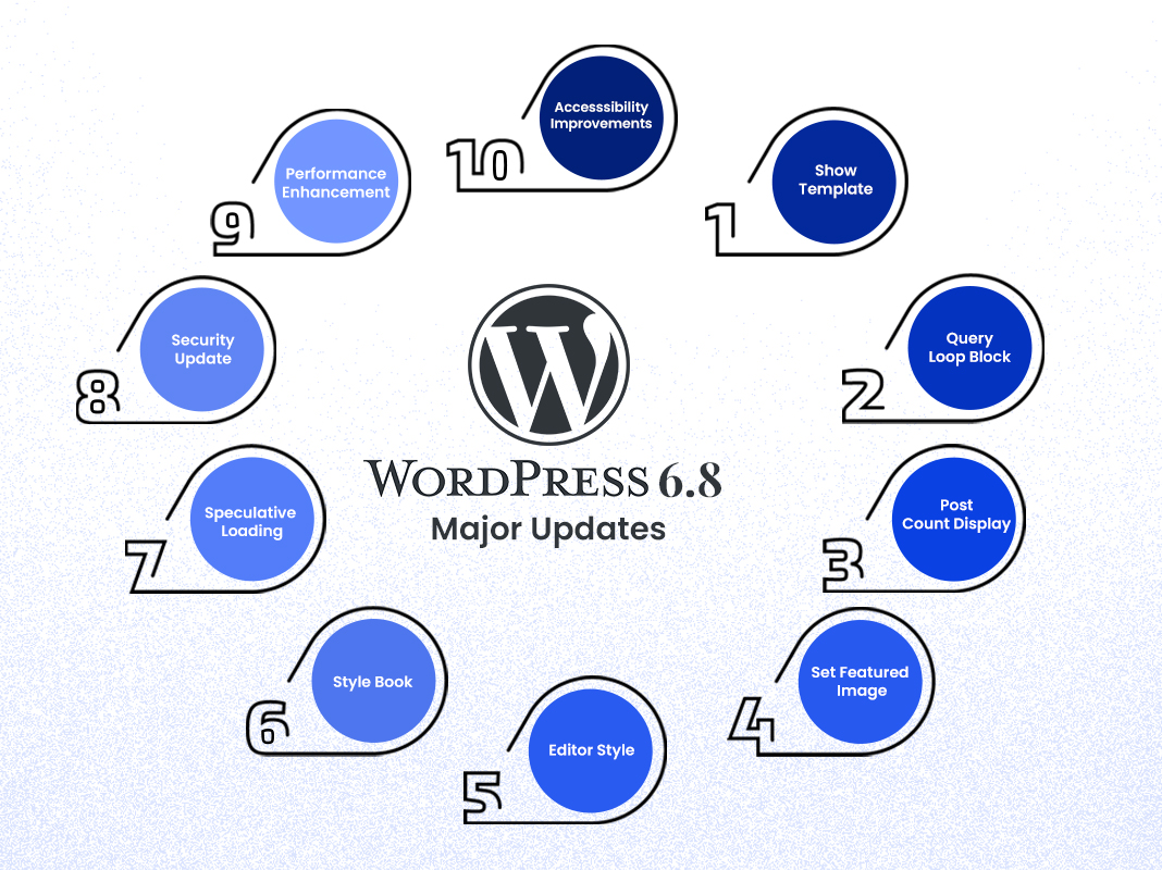 WordPress 6.8 infographic showing 10 major feature updates.