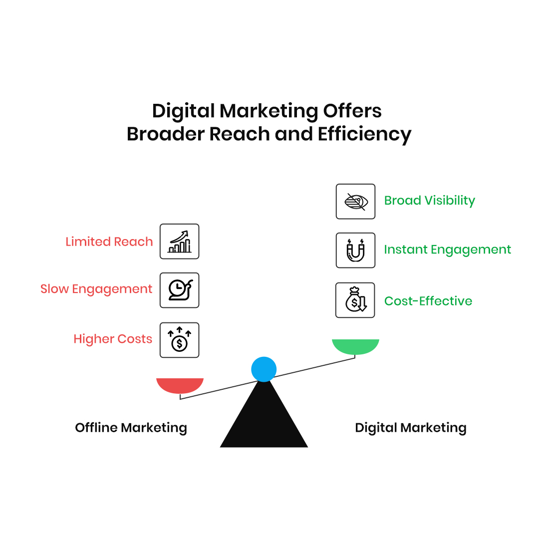 Infographic comparing offline marketing vs digital marketing. Highlights how digital marketing drives broader reach and efficiency with benefits like broad visibility, instant engagement, and cost-effectiveness, whereas offline marketing faces limited reach, slow engagement, and higher costs.