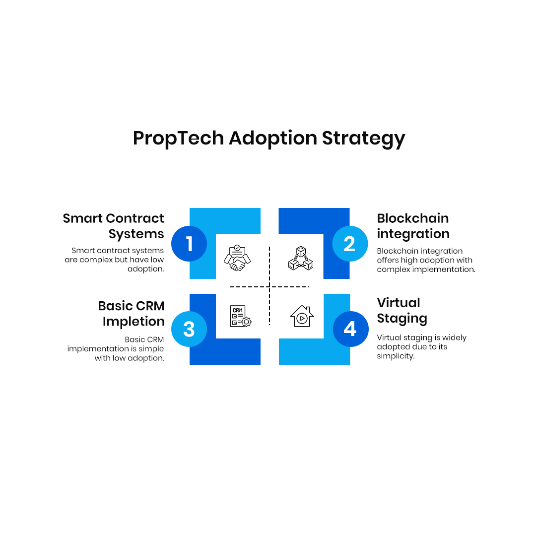 Infographic explaining PropTech adoption strategy in the real estate sector. Highlights four key areas: smart contract systems with low adoption, blockchain integration with high adoption and complex implementation, basic CRM implementation with low adoption, and virtual staging with high adoption due to simplicity.