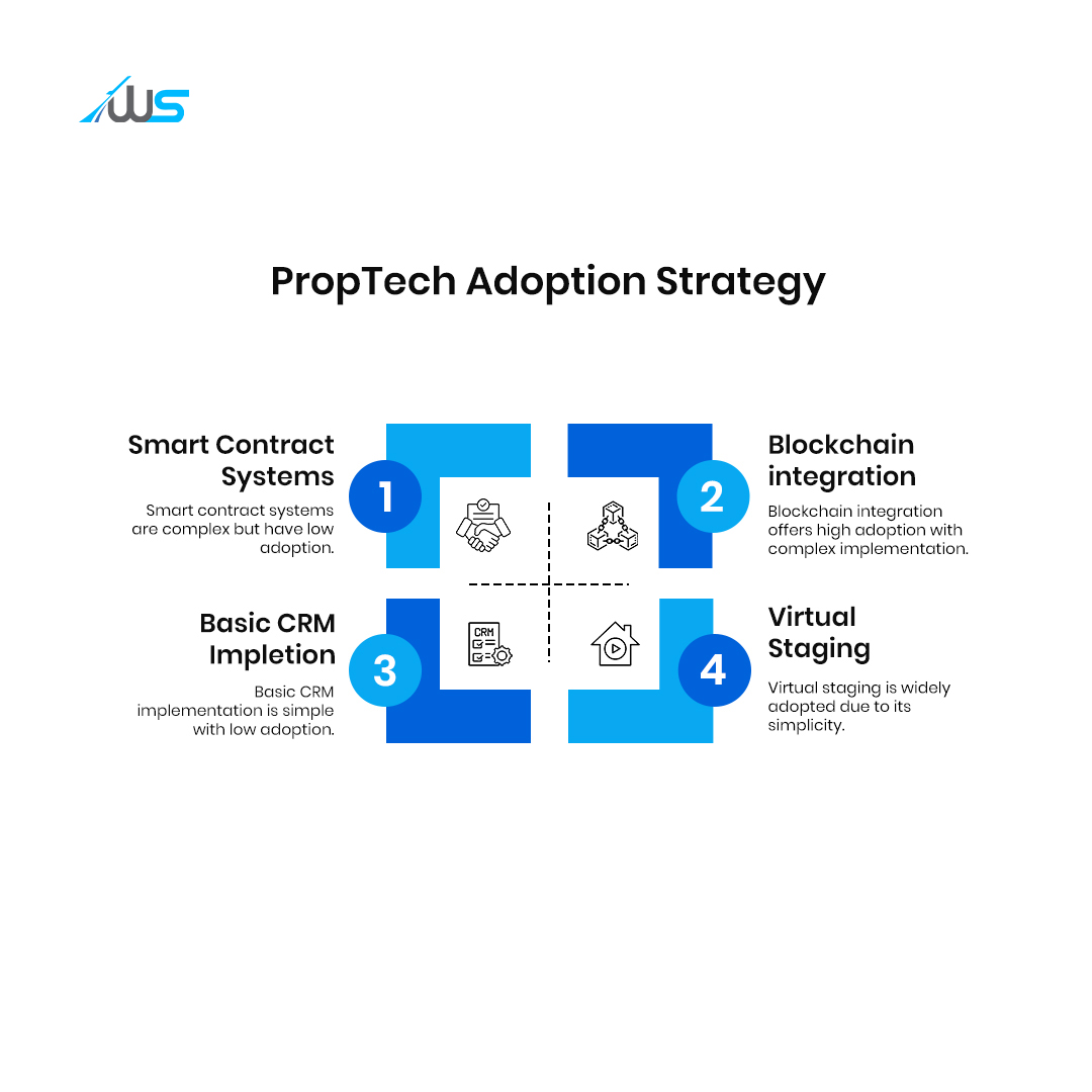 Infographic explaining PropTech adoption strategy in the real estate sector. Highlights four key areas: smart contract systems with low adoption, blockchain integration with high adoption and complex implementation, basic CRM implementation with low adoption, and virtual staging with high adoption due to simplicity.