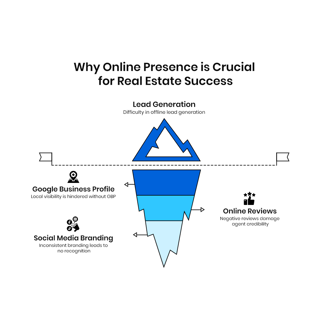 Infographic showing why online presence is crucial for real estate success. Highlights the importance of lead generation, Google Business Profile for local visibility, social media branding for recognition, and online reviews for building agent credibility.