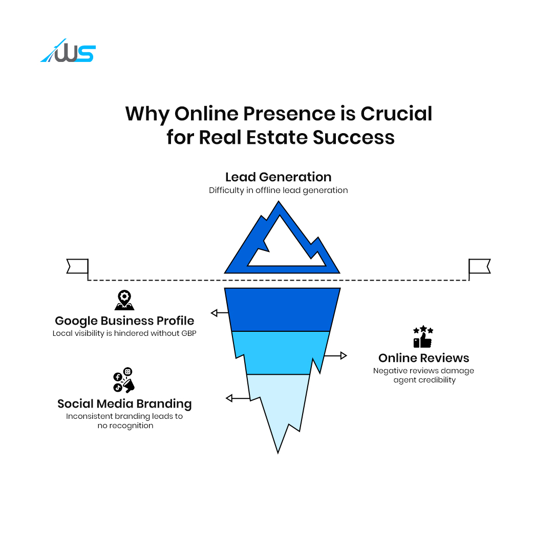 Infographic showing why online presence is crucial for real estate success. Highlights the importance of lead generation, Google Business Profile for local visibility, social media branding for recognition, and online reviews for building agent credibility.