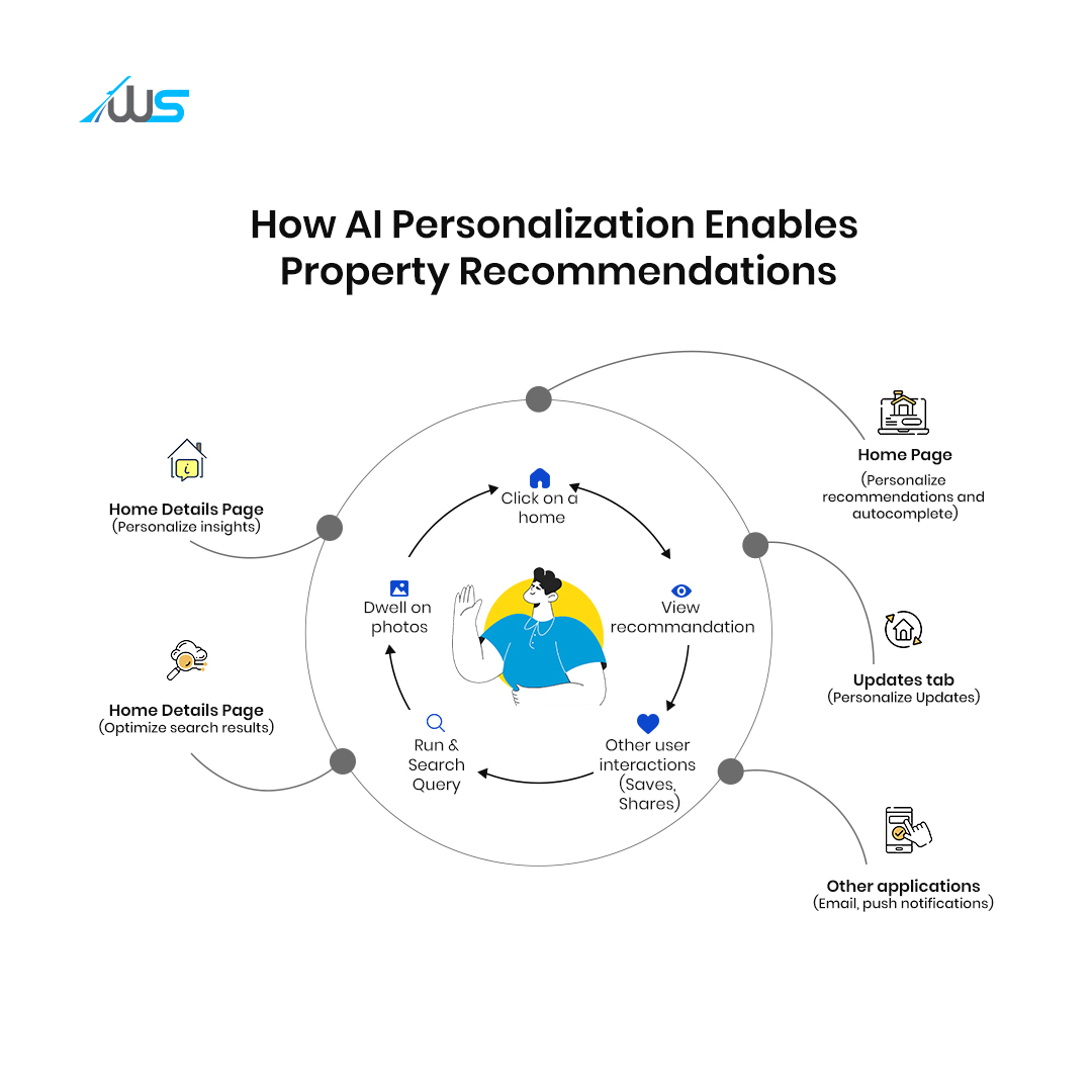 Infographic showing how AI personalization enables property recommendations in real estate. Highlights personalized insights on home details pages, optimized search results, tailored homepage suggestions, personalized updates, and user-specific notifications through email and apps.