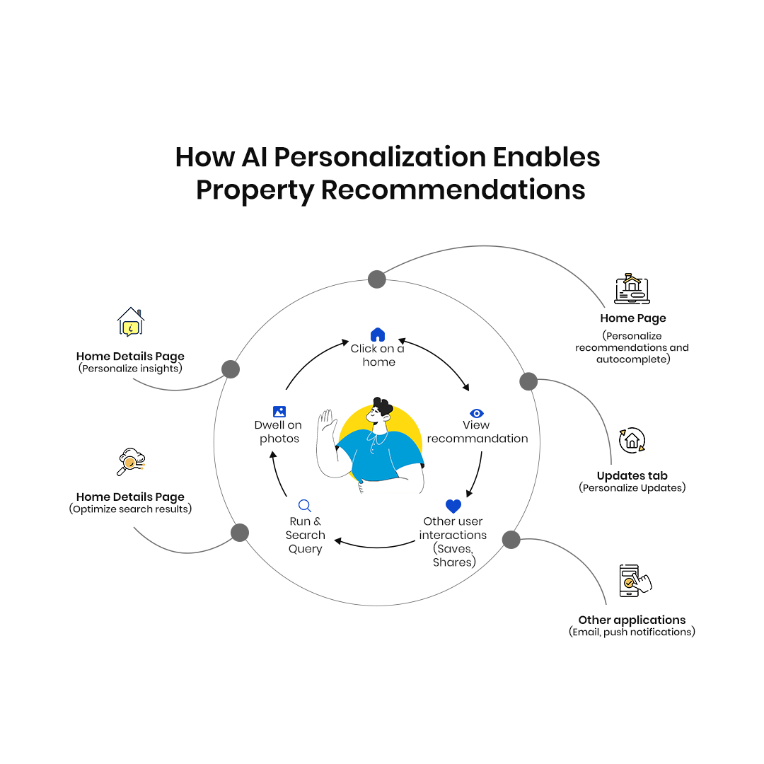 Infographic showing how AI personalization enables property recommendations in real estate. Highlights personalized insights on home details pages, optimized search results, tailored homepage suggestions, personalized updates, and user-specific notifications through email and apps.