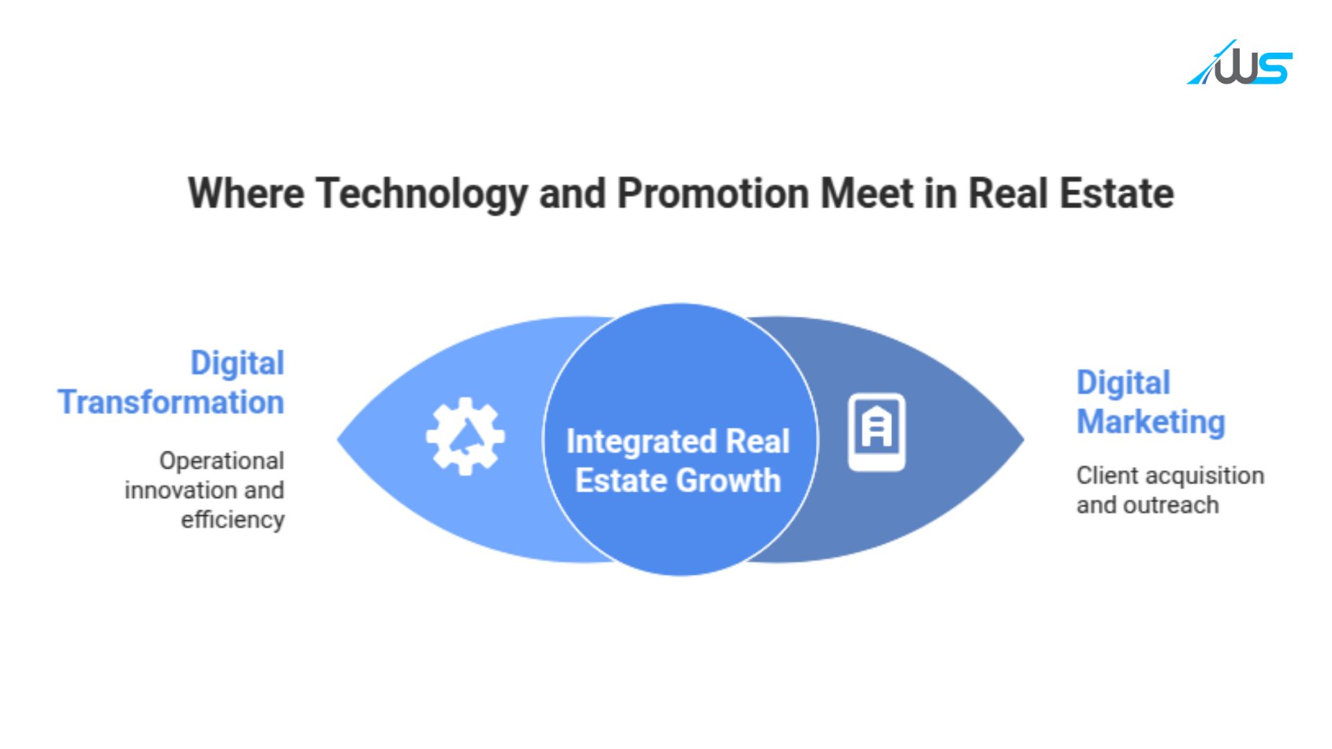 Illustration comparing digital transformation and digital marketing in real estate. Shows how digital transformation focuses on operational upgrades like AI-driven CRMs, blockchain contracts, and virtual staging, while digital marketing involves SEO campaigns, targeted ads, and social media outreach to drive client acquisition.