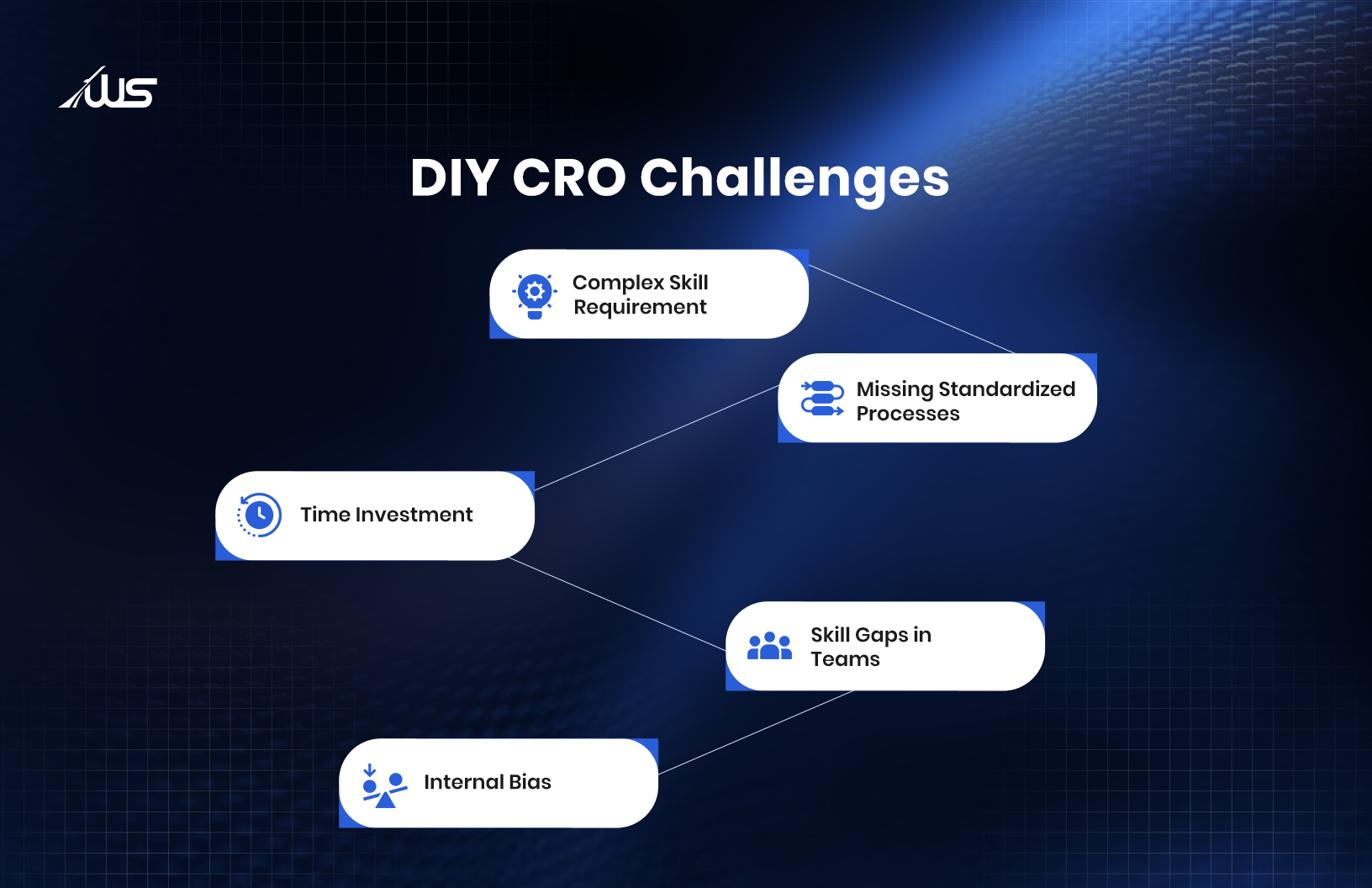 A dark blue presentation slide titled 'DIY CRO Challenges' with the AUS logo in the top left corner. The slide shows a network diagram with five interconnected white rounded rectangles containing challenge categories. The central node is 'Time Investment' (with clock icon), which connects to four other challenges: 'Complex Skill Requirement' (with gear and lightbulb icon), 'Missing Standardized Processes' (with database/server icon), 'Skill Gaps in Teams' (with people icon), and 'Internal Bias' (with person and arrow icon). The background features a subtle grid pattern and flowing blue wave designs on the right side.