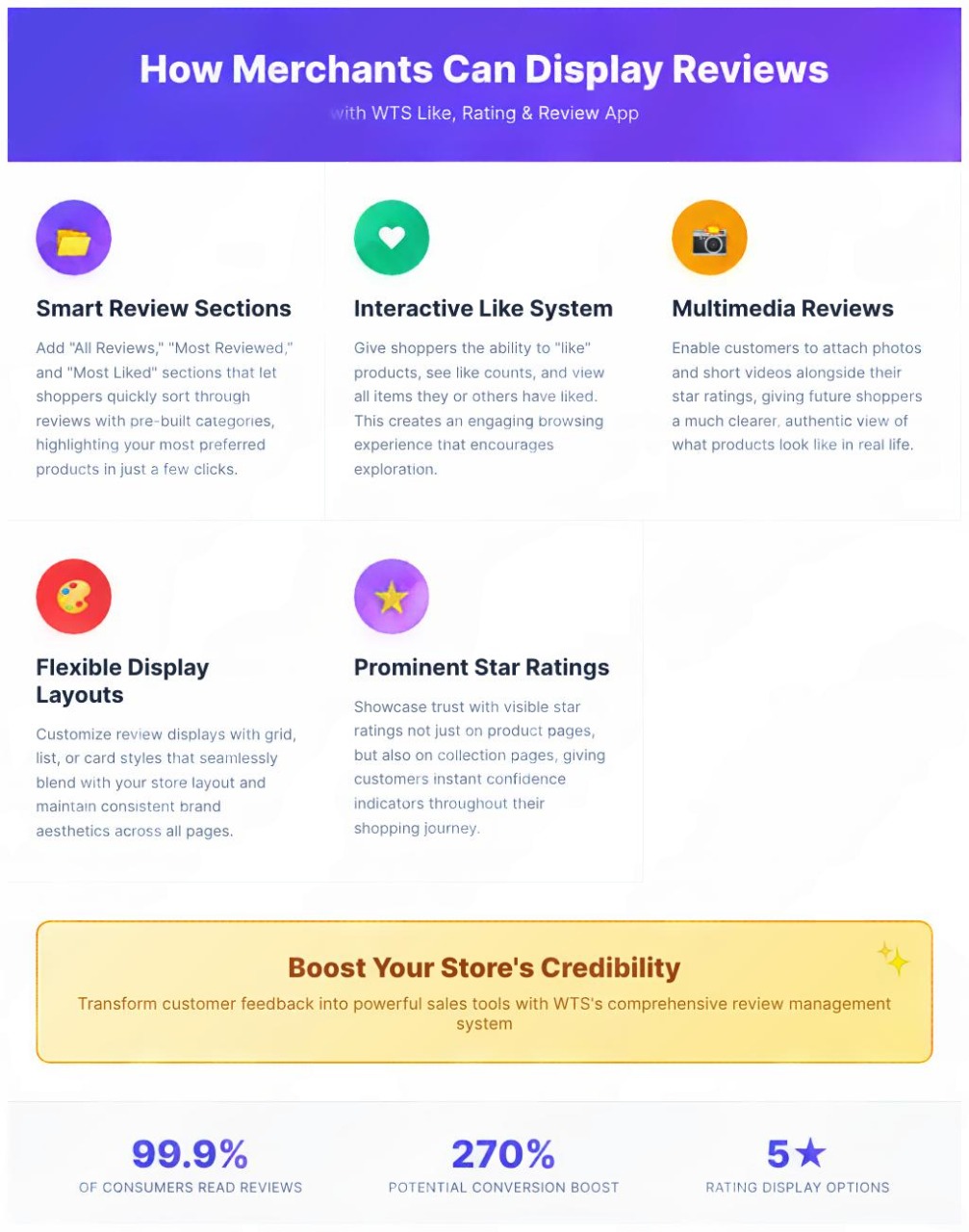An inforgraphics showing How Merchants Can Display Reviews with WTS Like, Rating & Review App. it contains text like Add “All Reviews,” “Most Reviewed,” and “Most Liked” sections 

The app allows shoppers to quickly sort through reviews with pre-built sections, highlighting your most preferred products in just a few clicks. 

Letting Shoppers Like and Discover Products 

The WTS likes, reviews and ratings app gives shoppers on your store the chance to “like” your products, see “like” counts, and even view all the items they or others liked. 

Enabling Multimedia Reviews for Stronger Impact 

The app allows multimedia reviews. Buyers can attach photos and short videos alongside their star ratings, giving future shoppers a much clearer view of what the product looks like in real life. 

Offer grid, list, or card-style review displays 

The app allows online shops to customize review displays easily with grid, list, or card styles. This makes your review section blend with your store layout and look like it is part of the brand. 

Showcasing Trust with Visible Star Ratings 

Pretty much all your customers would glance at the star ratings of products that they are interested in buying. With WTS, you'll be able to show them not just on product pages but also on collections pages. 