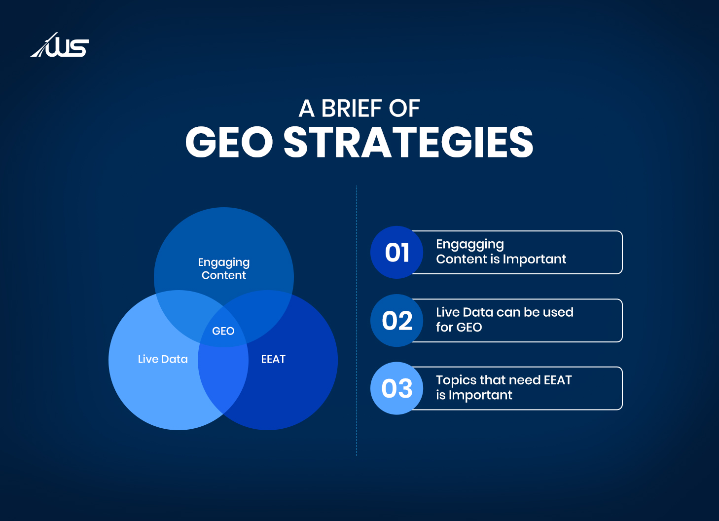 Infographic on GEO strategies highlighting engaging content, live data, and EEAT.