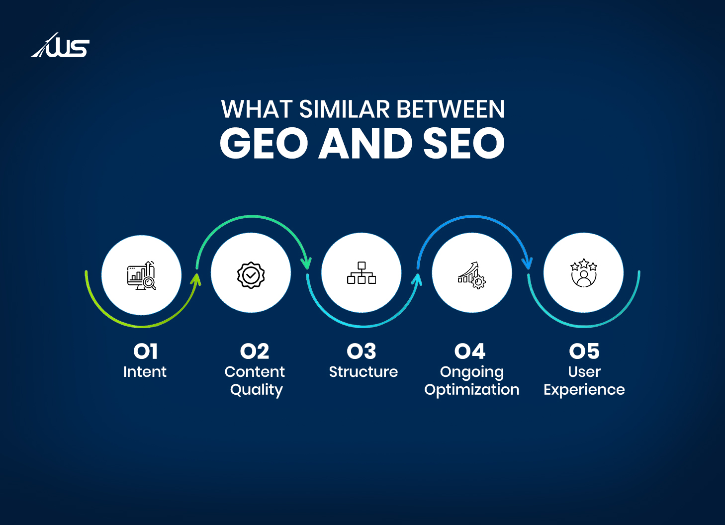 Infographic showing similarities between GEO and SEO: intent, content quality, structure, optimization, and user experience.