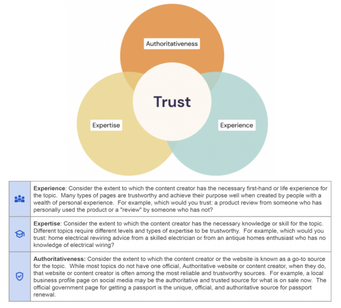 EEAT01 – Webskitters Venn diagram showing that trust in E-E-A-T is built through the combination of experience, expertise, and authoritativeness.