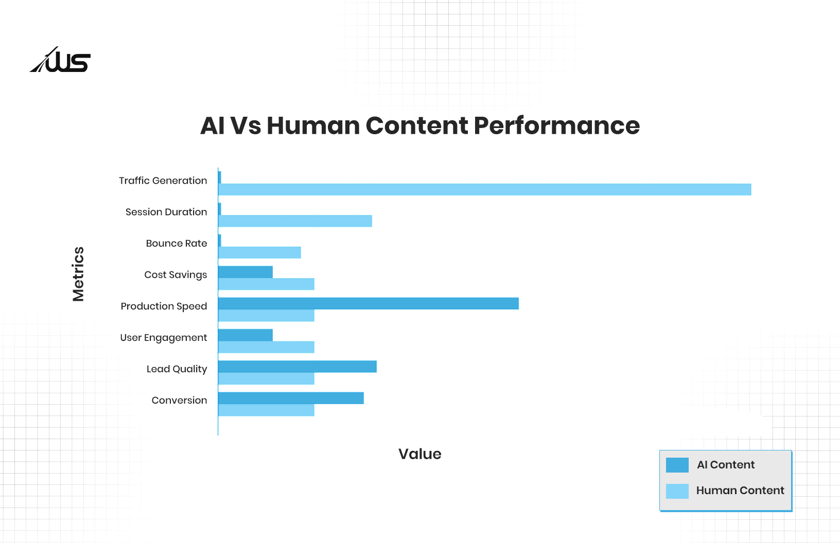 bar chart comparing AI and human content performance across metrics like traffic generation, session duration, cost savings, production speed, user engagement, and conversions.