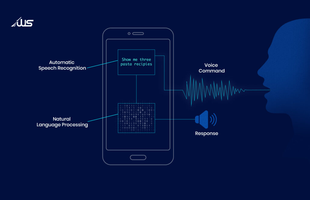 Diagram showing how Voice User Interface (VUI) uses speech recognition and natural language processing to convert voice commands into responses on a mobile device.