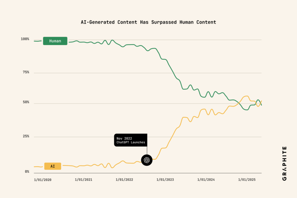 A line graph comparing human-generated and AI-generated content from 2020 to 2025, showing human content steadily declining and AI content rising sharply after ChatGPT’s launch in November 2022, with both crossing around 2025