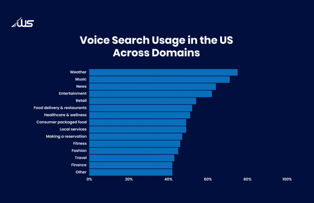 Bar chart showing Voice User Interface (VUI) and voice search usage across US domains such as weather, music, news, retail, and healthcare.