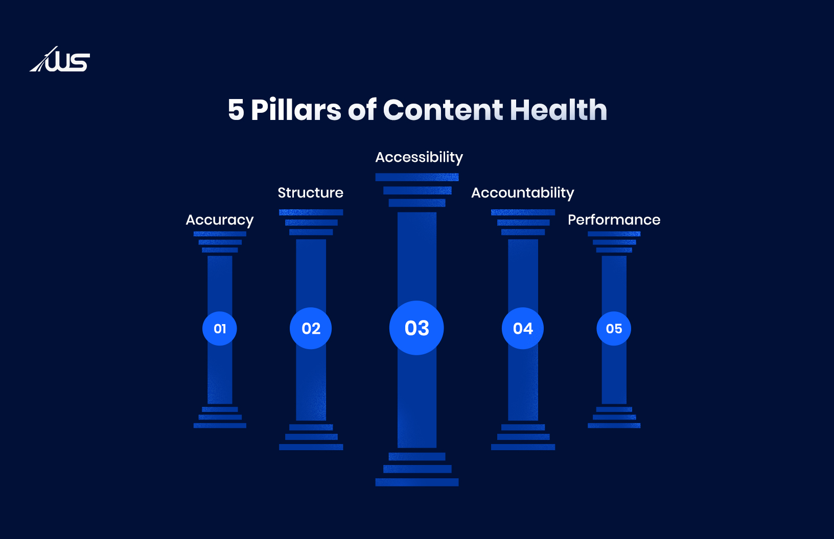 Graphic showing the five pillars of content health: accuracy, structure, accessibility, accountability, and performance.