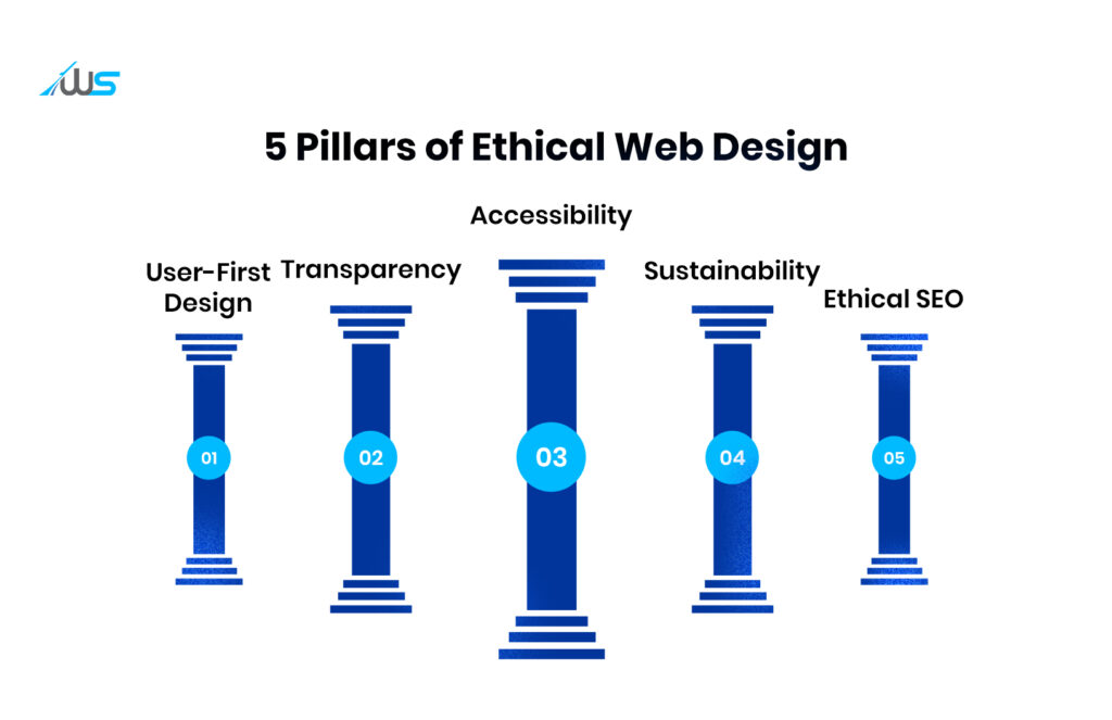 Infographic showing the five pillars of ethical web design with labeled columns.