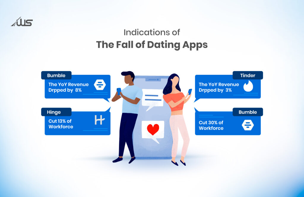 Illustration showing indicators of the fall of dating apps, highlighting revenue drops for Bumble and Tinder and workforce cuts at Hinge and Bumble, with two users standing beside a smartphone.