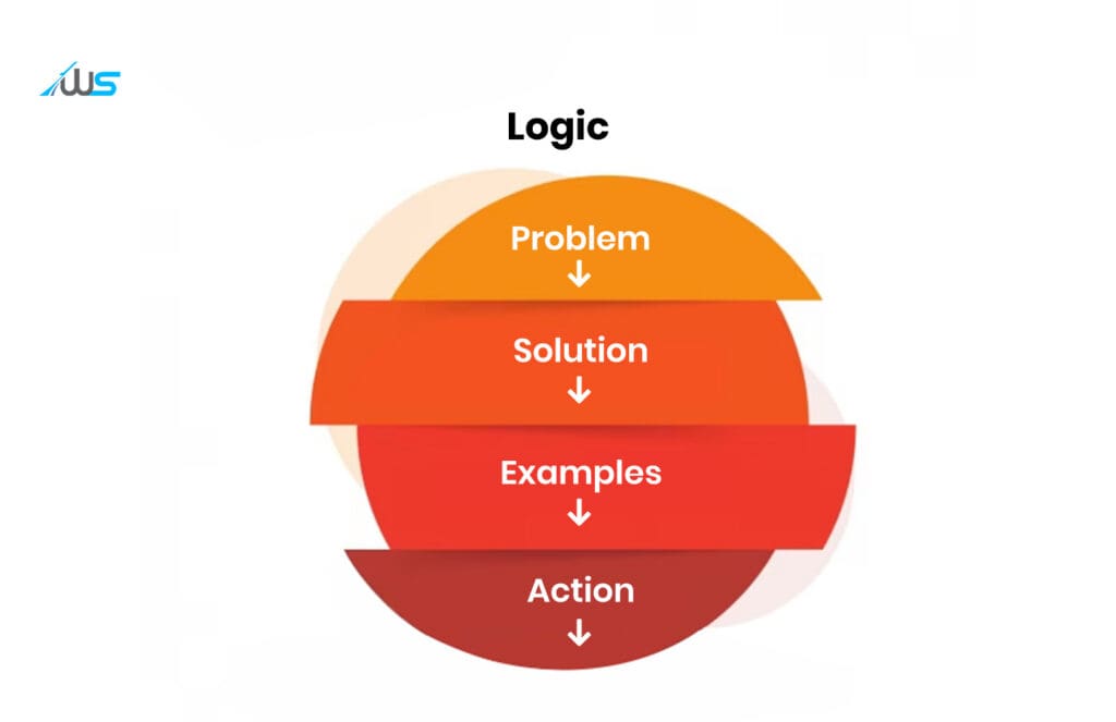 Navigation is the aspect that supports the web design logic.