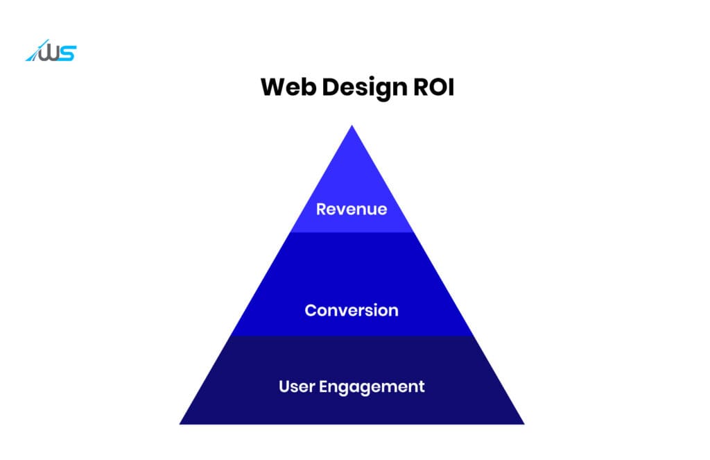 How to Calculate the ROI of Web Design?
