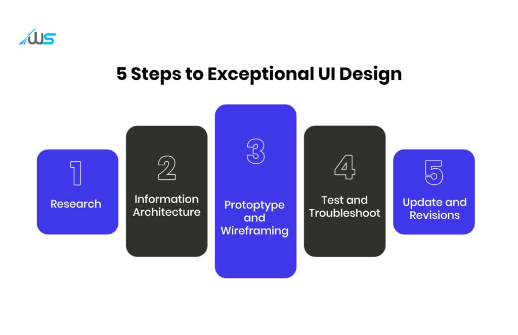 Steps to an Exceptional UX Design