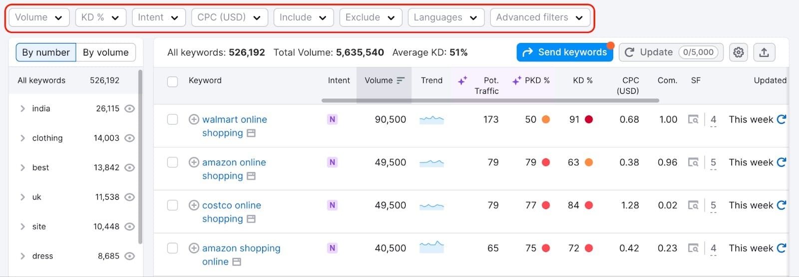 SEM rush dashboard Using KD % filter and other options to identify low-competition keywords.
