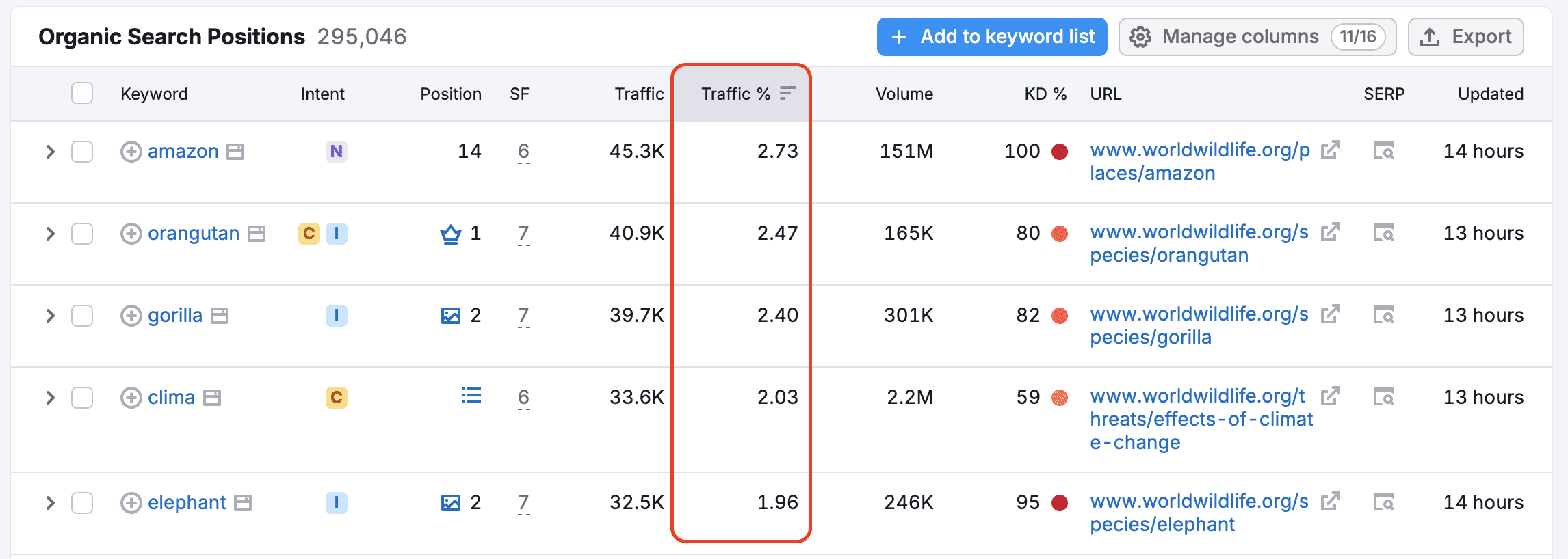 SEMRUSH Dashboard: Competitor positions report highlighting traffic percentage and keyword metrics.