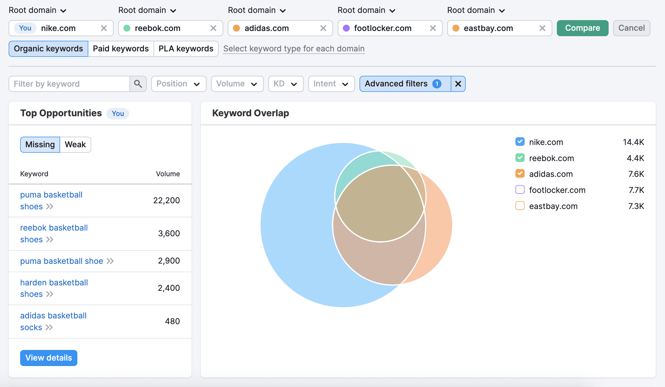 SEMRUSH Dashboard: Keyword Gap tool showing Top Opportunities and Keyword Overlap among domains.