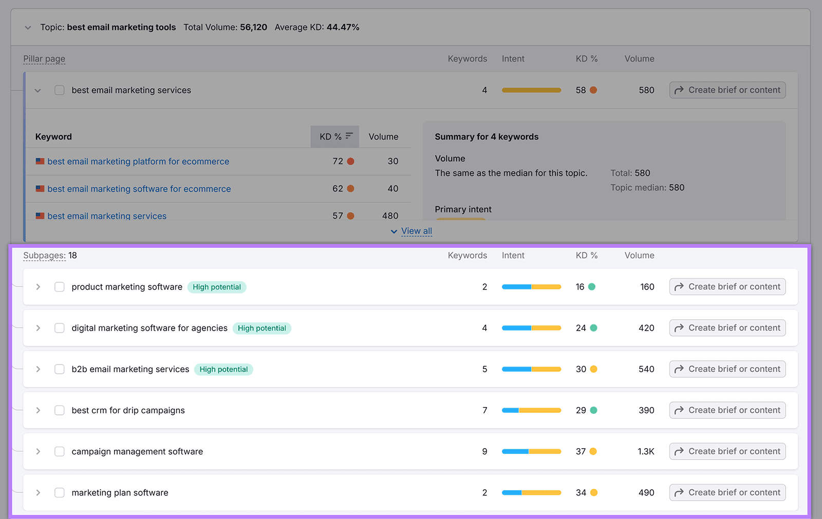 Subpages list in Keyword Strategy Builder demonstrating potential supporting topics.
