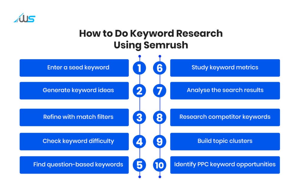 How to Do Keyword Research Using Semrush Step 1: Enter a seed keyword Step 2: Generate keyword ideas Step 3: Refine with match filters Step 4: Check keyword difficulty Step 5: Find question-based keywords Step 6: Study keyword metrics Step 7: Analyse the search results Step 8: Research competitor keywords Step 9: Build topic clusters Step 10: Identify PPC keyword opportunities