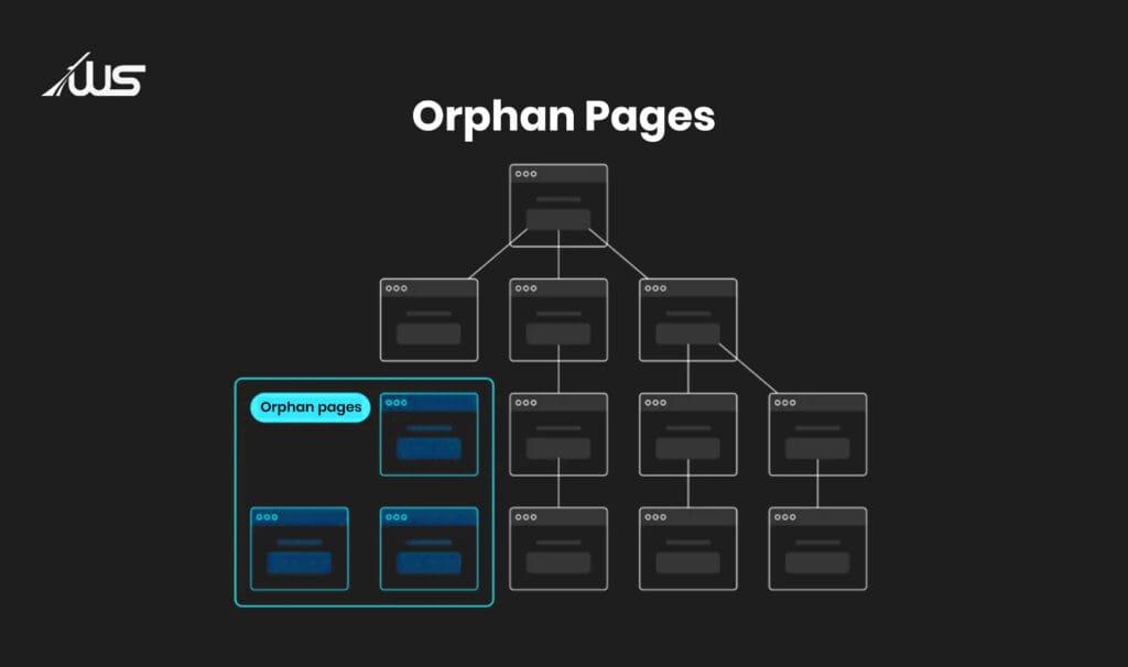 Orphan pages diagram showing isolated webpages disconnected from the main website structure.