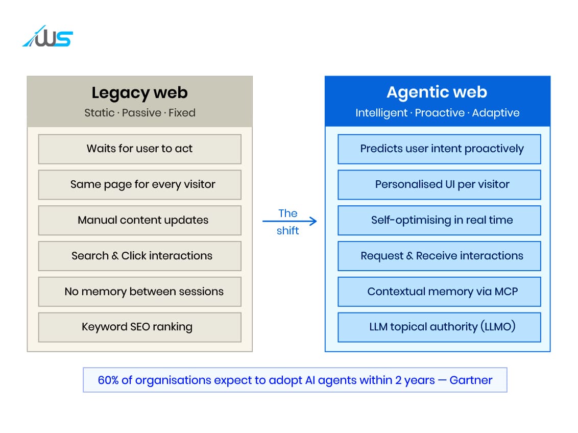 The Agentic Web: Why 2026 Enterprises Are Moving Beyond Static Design
