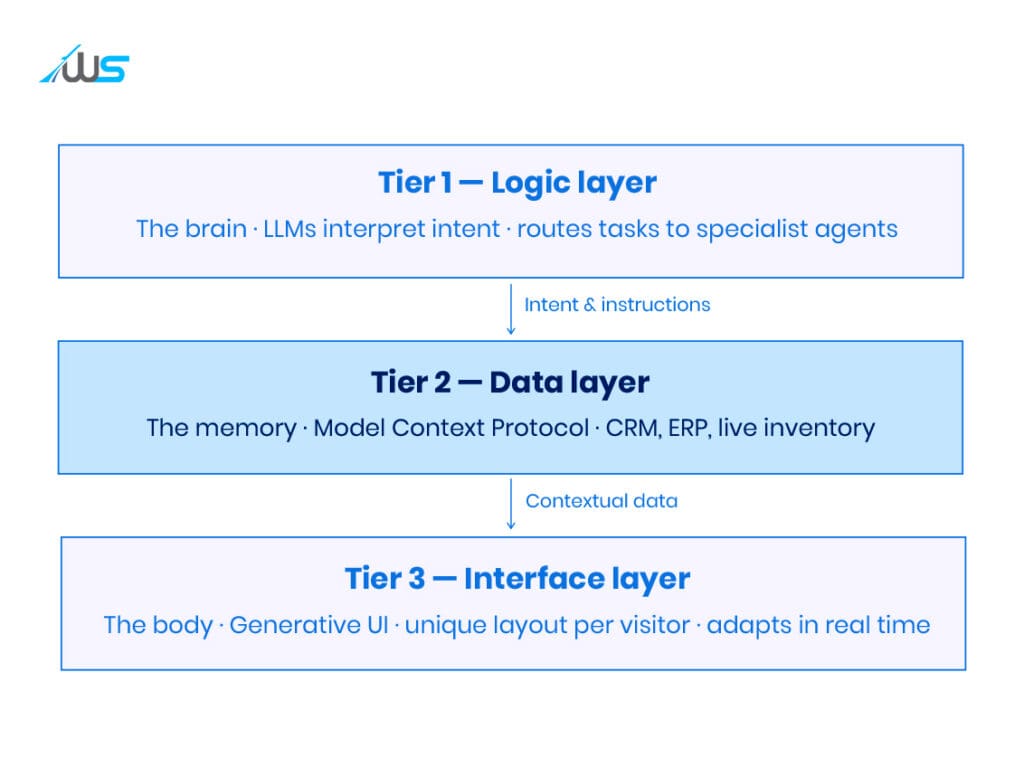 A three-tier technical stack diagram for Multi-Agent Orchestration showing logic, data, and interface layers.