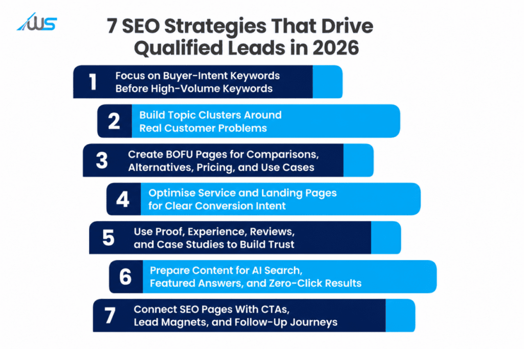 SEO company Kolkata infographic featuring 7 SEO strategies for generating qualified leads.