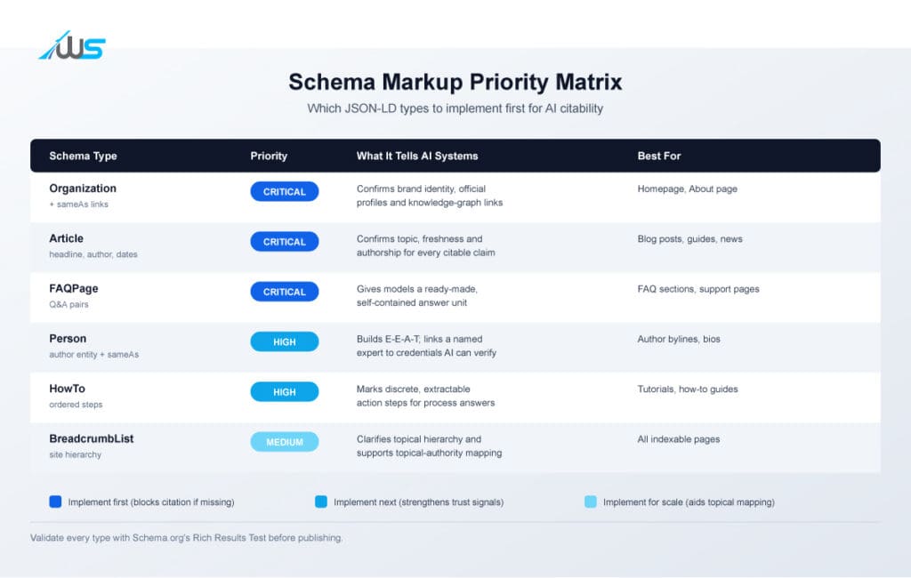 Schema markup priority matrix for improving AI citations and technical SEO.