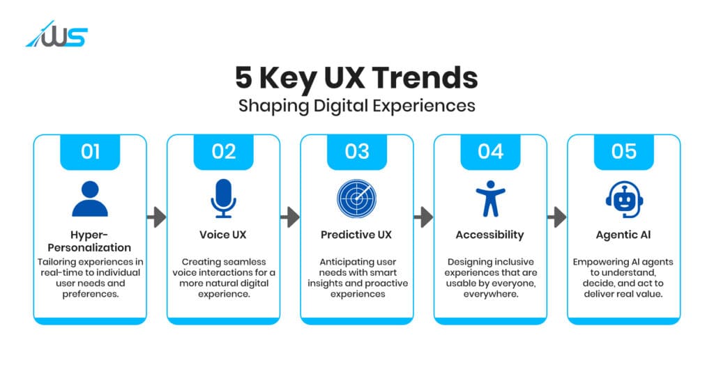 5 ways AI is redefining enterprise mobile UX — personalization, voice, predictive design, accessibility, agentic workflows.