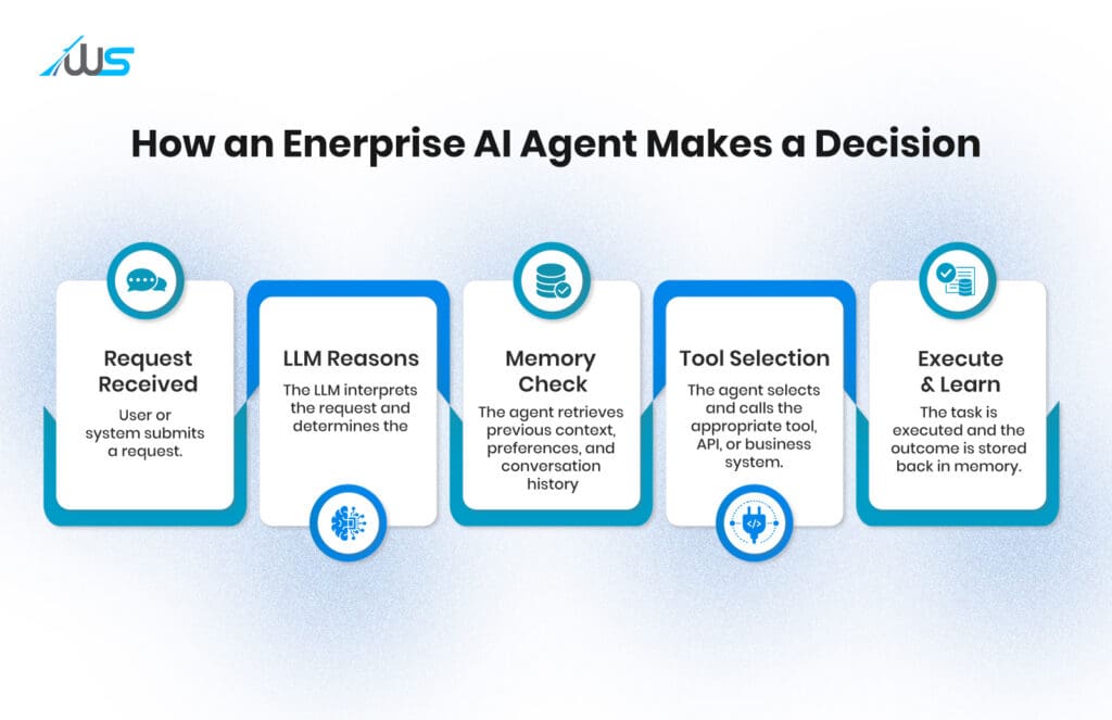 Enterprise AI agent decision-making process from request to execution and learning.