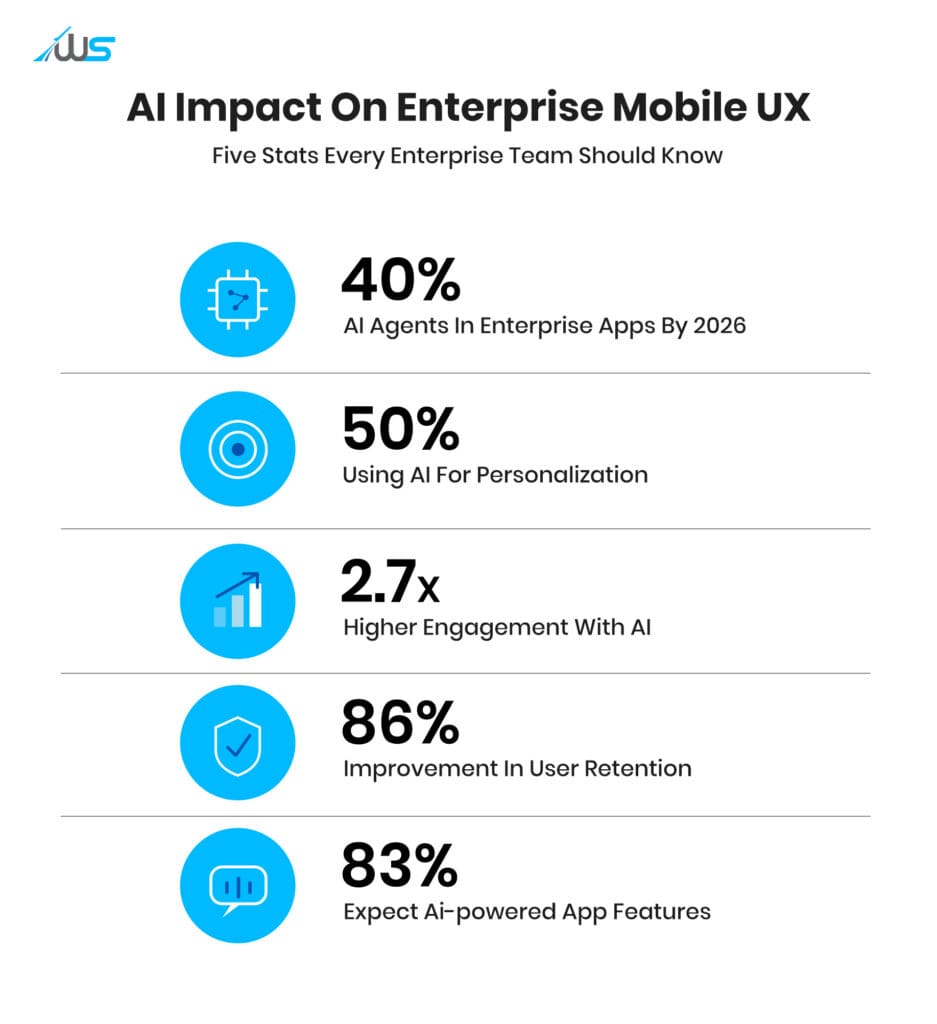 AI in enterprise mobile applications — key statistics on personalization, engagement, and retention.