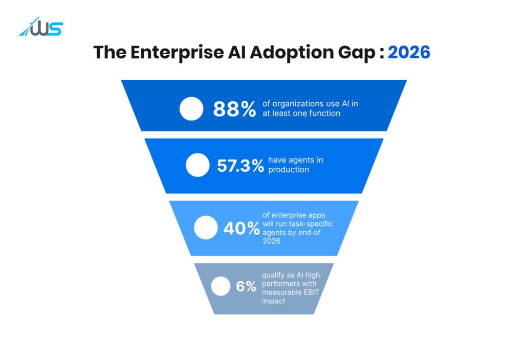 Enterprise AI adoption gap showing AI usage, agents, and 2026 adoption levels.