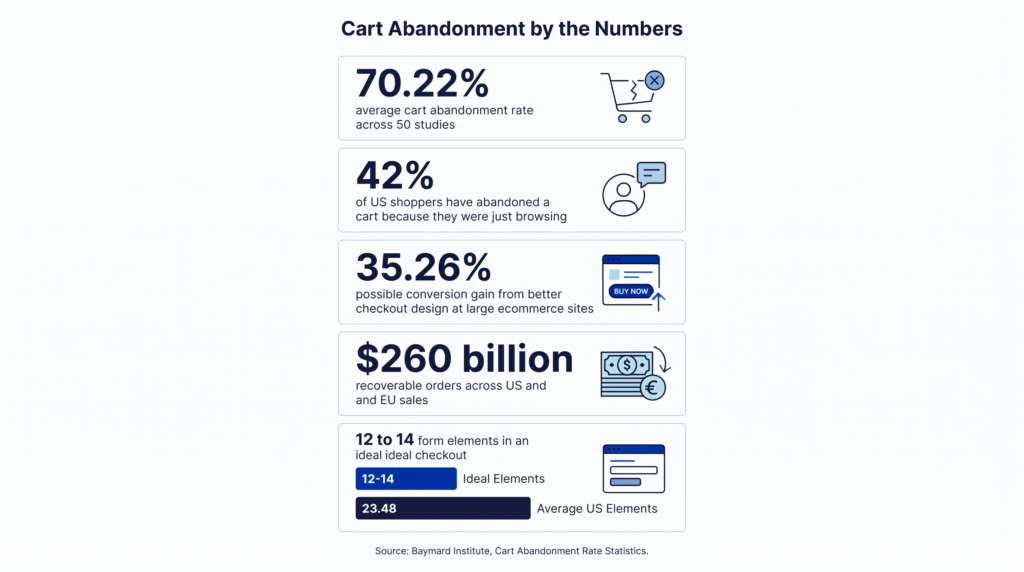 Cart abandonment statistics infographic with key ecommerce figures.